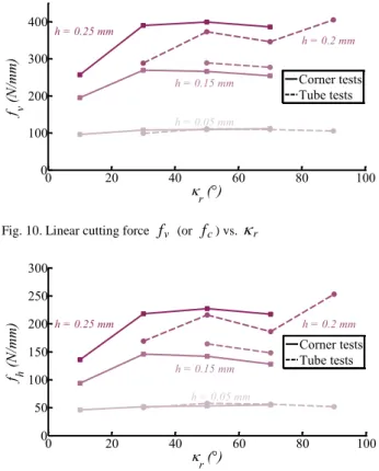 Fig.  9.  Linear  cutting  force  f v  (or  f c )  vs.  the  width  of  cut  b  for 