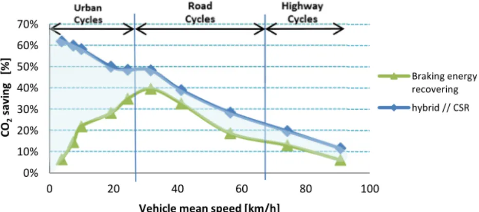 Figure 5 focuses on the CO 2  saving of the parallel CSR topology. It shows the part of the saving which is  due  to  the  braking  energy  recovery