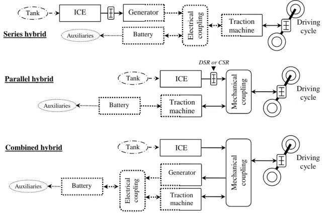 Figure 1: Series, parallel and combined hybrid powertrain architectures -   Solid lines are for mechanical power flux, and dashed ones for electrical power flux