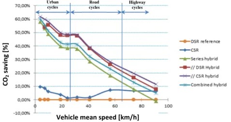 Figure  3  presents  the  CO 2   saving  and  the  mean  ICE  efficiency  as  a  function  of  the  mean  speed  of  the  vehicle, for different driving cycles The reference system corresponds to a conventional ICE vehicle with  a classical gear box (DSR)