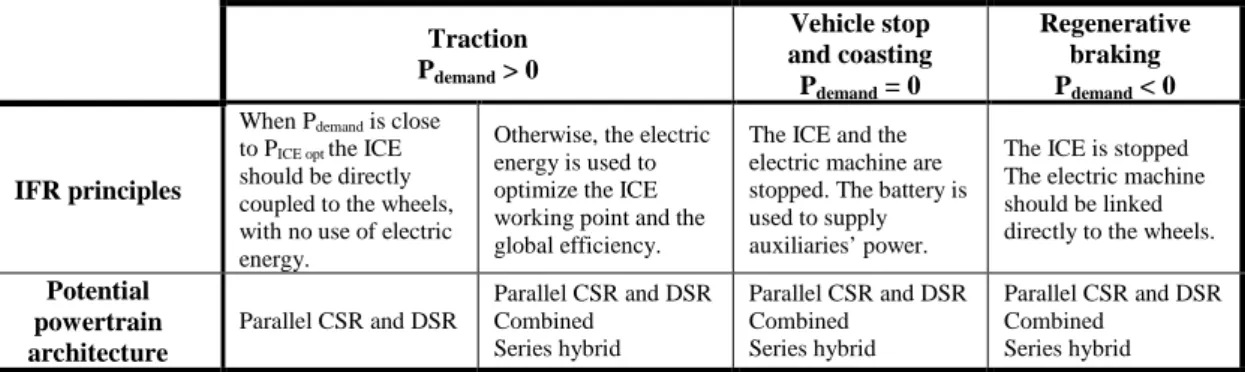 Table 5: IFR principles for an ideal hybrid powertrain 
