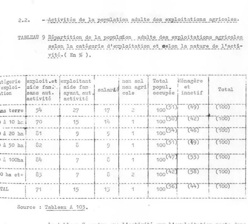 TABLEAU  9  répartition de la_populeon adulte des exploitations agricoles  selon la catégorie d'exploitation et belon la nature de l'acti- 