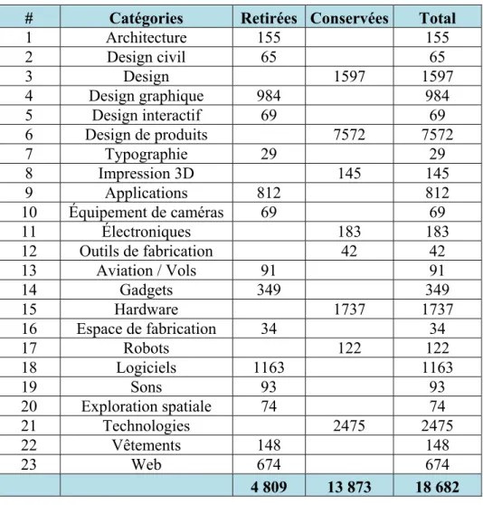 Tableau 3.4 Sous-catégories retirées  