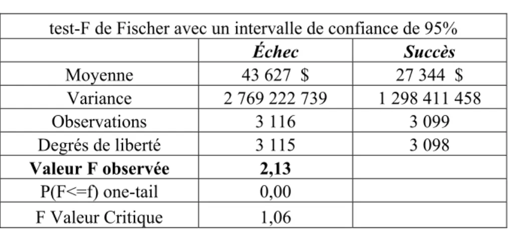 Tableau 4.2 test F sur les objectifs de financement 