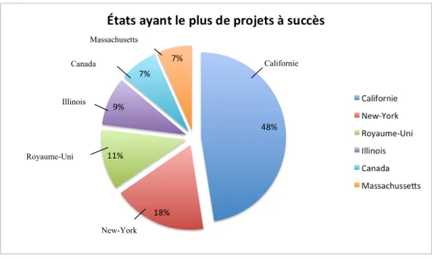 Figure 4.4 États/pays avec un grand taux de projets ayant connu du succès  