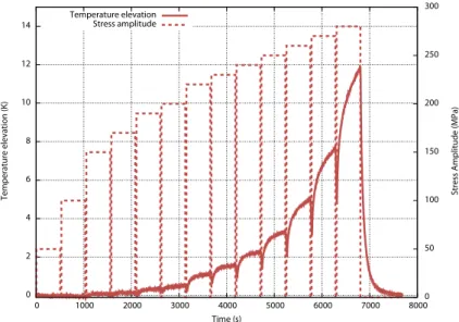 Fig. 2. Evolution of the measured temperature elevation θ and the applied stress amplitude Σ a as a function of time.