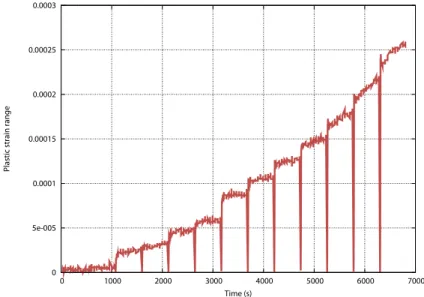 Fig. 3. Evolution of the plastic strain range as a function of the number of cycles.