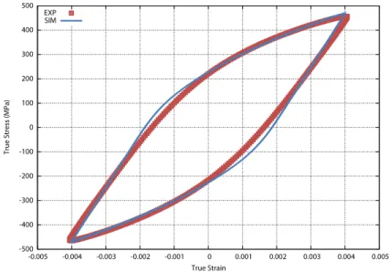 Fig. 9. Experimental (EXP) and calculated (SIM) stress-strain curves obtained from a symmetric strain–