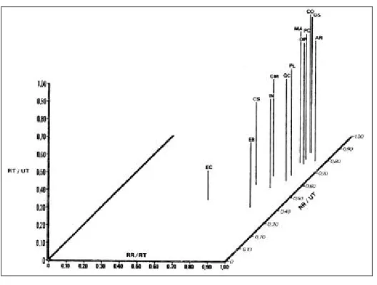Figure 5 : Classement des CSP selon 3 coefficients de corrélation