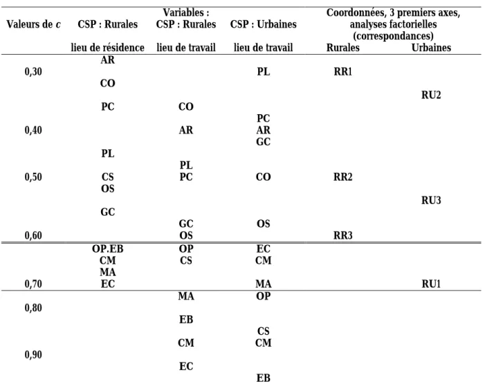 Tableau 4 : Valeurs du coefficient de Geary ; 40 variables (coefficient c)