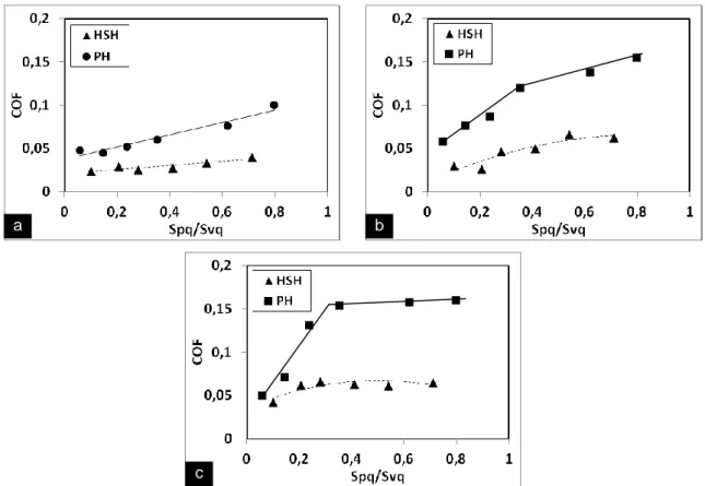 Figure 4 Friction Coefficients of PH and HSH cylinder liner surfaces function of the ratio  Spq/Svq and for three different total surface height (a) Sz=2.5µm, (b) Sz=5µm and (c) 