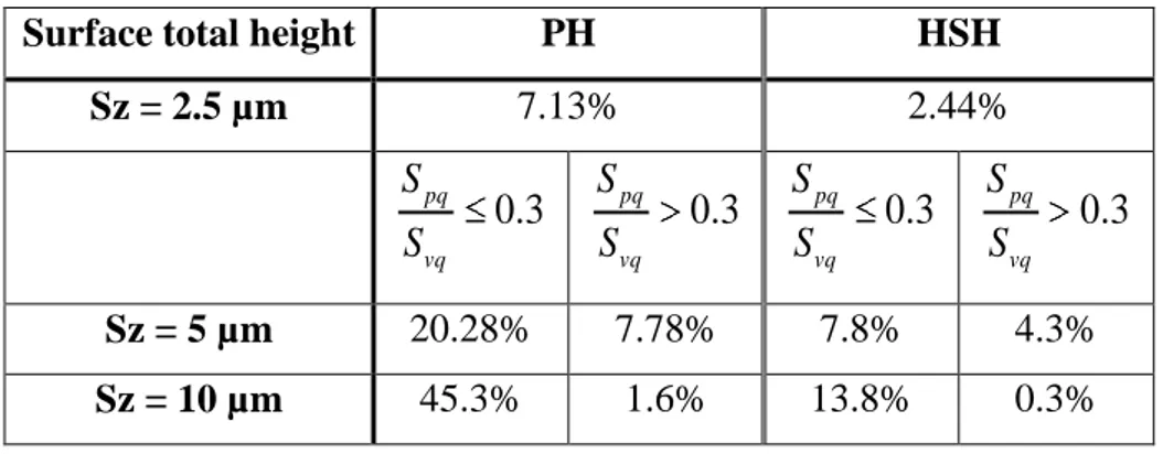 Table 1. Rate of friction variation function of plateau-valleys ratio changes  