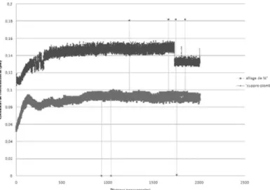 Figure  1: Courbes experimentales de /'evolution du coefficient defrottement enfonction de Ia  distance parcourue de  l'alliage de Ni et du  cuppro-plomb sous charge de 12N et vitesses 50 mm s-1