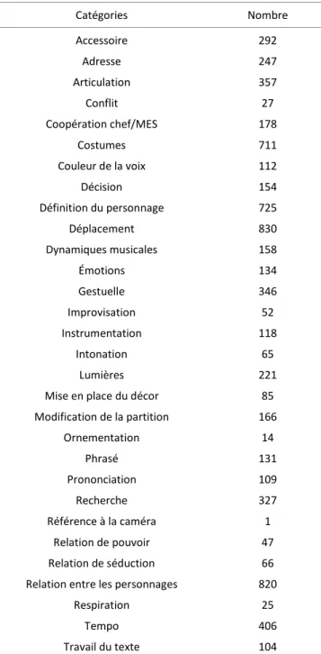 Tableau 2. Catégories pour Elena  Catégories  Nombre  Accessoire  292  Adresse  247  Articulation  357  Conflit  27  Coopération chef/MES  178  Costumes  711  Couleur de la voix  112  Décision  154  Définition du personnage  725  Déplacement  830  Dynamiqu