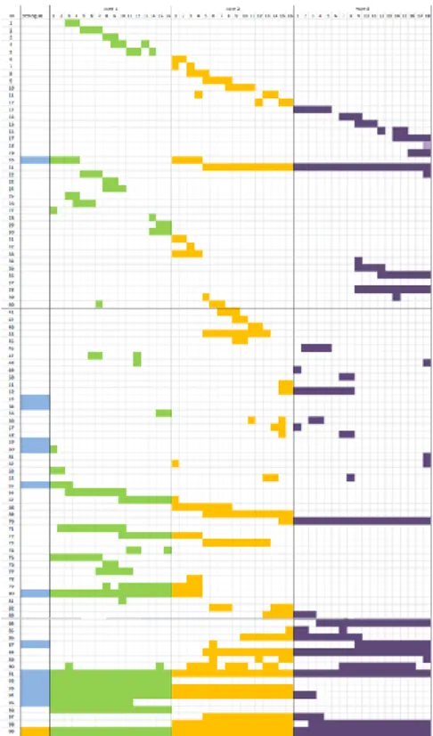 Figure 4. Matrice de distribution des répétitions dans le temps (CC-BY-SA) 