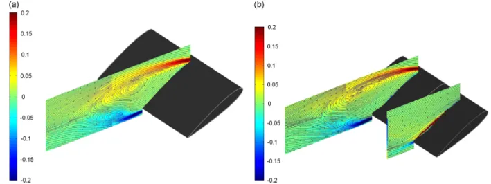 Fig. 10. Iso-contours of Reynolds stresses u′v′: (a) without upstream vortex and (b) with upstream vortex.