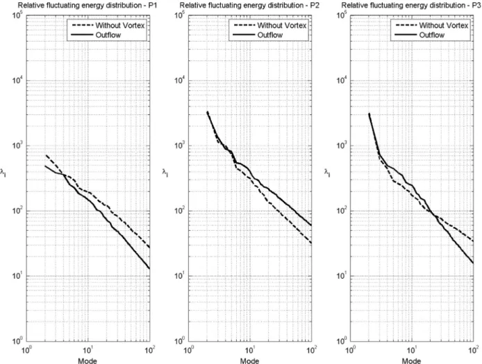 Fig. 14. Fluctuating energy distributions versus modes for the P1, P2 and P3 planes.