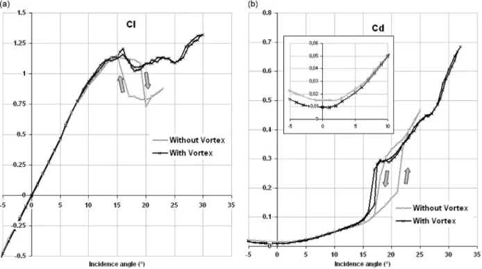 Fig. 3. mean values of global coefficient versus incidence angle: (a) lift coefficient C l and (b) drag coefficient C d .