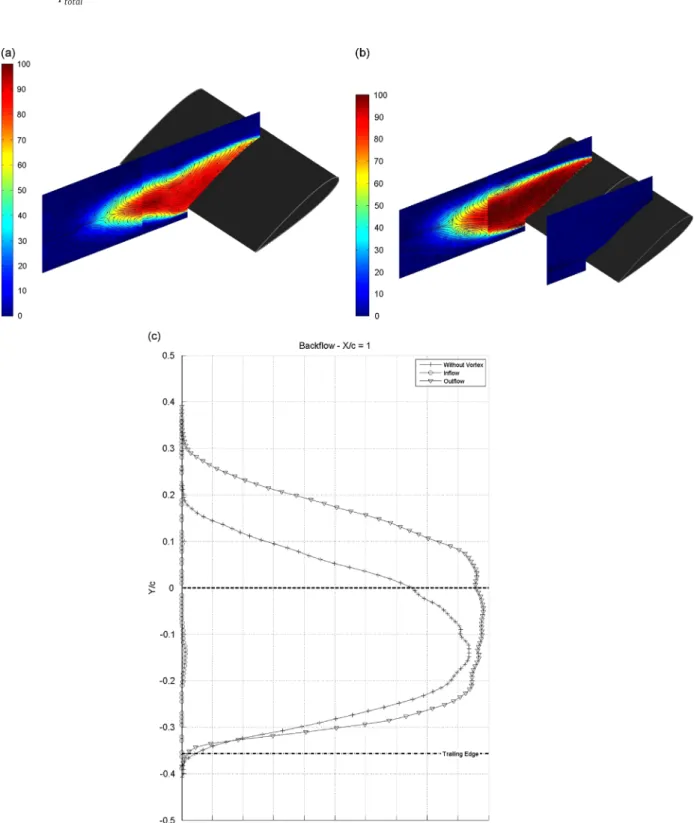 Fig. 8. Iso-contours of the backflow coefficient: (a) without upstream vortex, (b) with upstream vortex and (c) extracted profile of the backflow coefficient at x/c¼1.