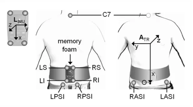 Figure  1  –  IMU, belt,  memory foam  material,  and marker location.  The markers placed on  the  IMU  (LI,  LS,  RI,  RS),  trunk  (C7)  and  pelvis,  (RPSIS,  LPSIS,  RASIS,  LASIS)  are  indicated, as well as the trunk anatomical reference frame, A TR