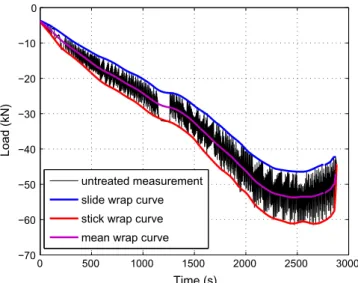 Fig. 3. Typical load versus time curve during the ring test.