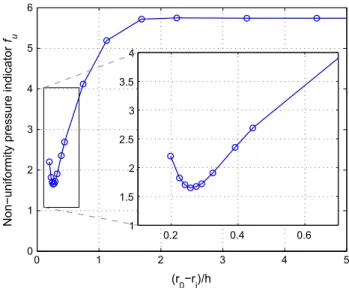 Fig. 9 presents the evolution of the non-uniformity pressure indica- indica-tor versus (r 0  r i )/h