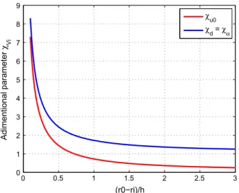 Fig. 10. Evolution of v u 0 and v d versus (r 0  r i )/h for the base conﬁguration with a 9.35 mm thick steel ring.