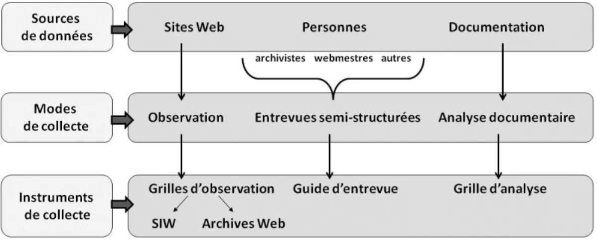 Figure 2 : Sources, modes et instruments de collecte des données. 