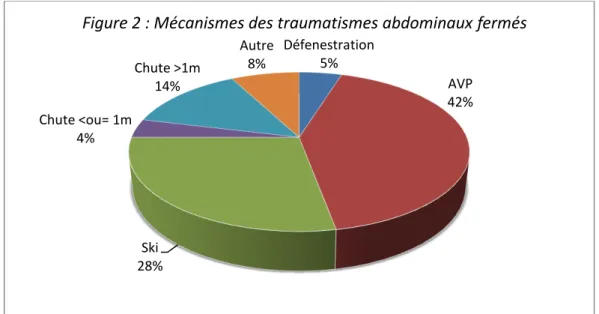 Figure 2 : Mécanismes des traumatismes abdominaux fermés 