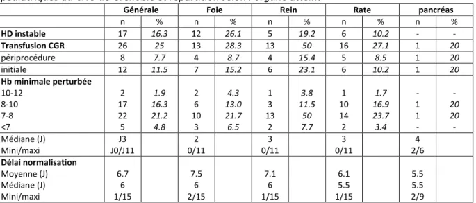 Tableau 10 : Evaluation du risque hémorragique dans les traumatismes abdominaux fermés  p diat i ues au CHU de G e o le et  pa titio  selo  l’o ga e attei t