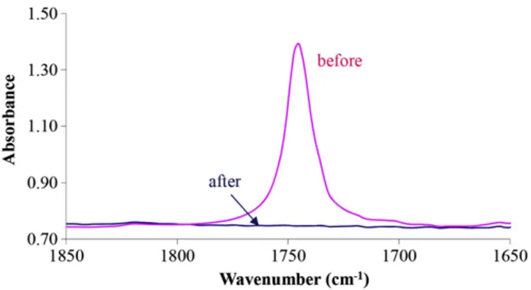 Fig. 1. FTIR spectra in the 1850e1650 cm 1 wavenumber range for PE þ methyl linolenate before and after extraction.