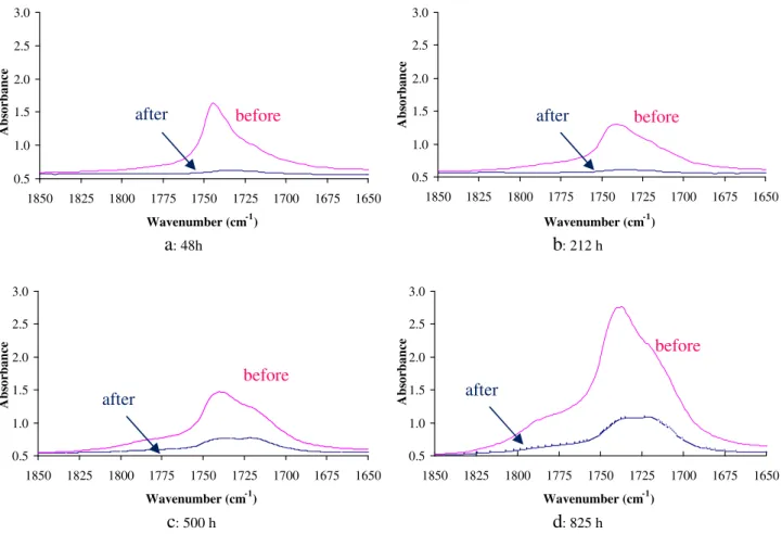 Fig. 3. FTIR spectra in the 18,501,650 cm 1 wavenumber range for PE þ methyl linolenate thermooxidized at 80  C before and after extraction.