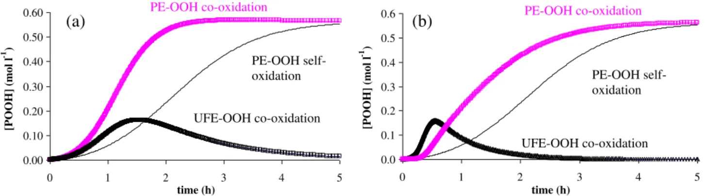 Fig. 7. Simulations of kinetic curves for PEOOH and UFEOOH for methyl oleate (a) and linolenate (b) using kinetic parameters given in Tables 2 and 3.
