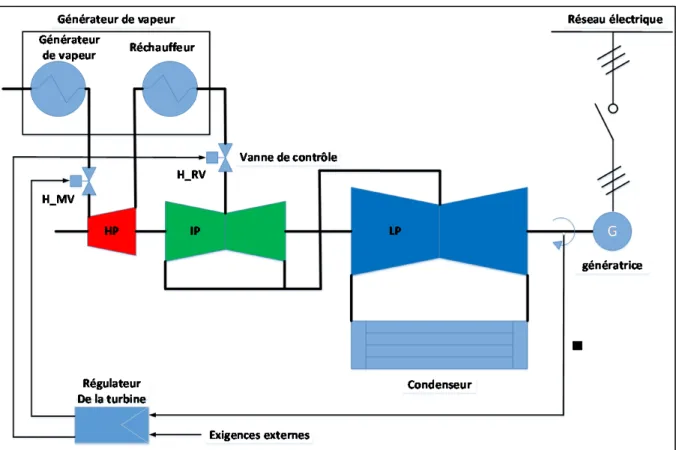Figure 3.1 Éléments d'une centrale électrique à turbine à vapeur - configuration générale  Adaptée de Zimmer (2008)  
