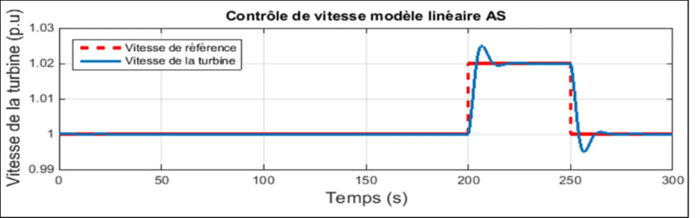 Figure 4.3 Résultats de simulation du test de contrôle de vitesse de la turbine à vapeur sous  Automation Studio- modèle linéaire 