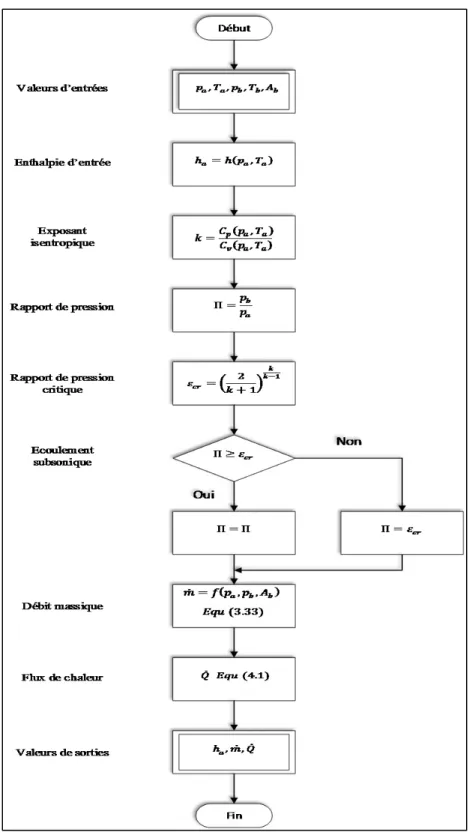 Figure 4.14 Organigramme pour le calcul du débit massique,   de l’enthalpie et du flux de chaleur de la vanne 