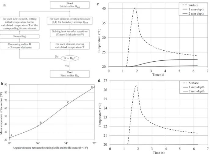 Figure 2     Details of modeling the IR heating during peeling. (a) fl ow chart of the numerical procedure, (b) infl uence of the angular distance   θ    between knife and IR source (T  ext     =  2500 ° C,  v  =  0.3  ms  -1  , bolt diameter   =  20 cm, M