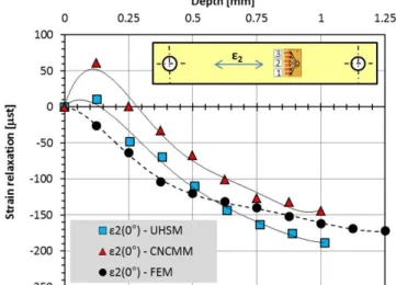 Fig.  3  shows  the  stress-strain behaviour  of  the  material,  in  the  range of the applied loads