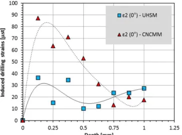 Fig. 7. Induced drilling strains due to UHSM and CNCMM milling operations  onto GFRP specimens