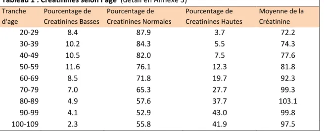 Tableau 1  : Cr atinines selon l’âge   (détail en Annexe 3)  Tranche  d'age  Pourcentage de  Creatinines Basses  Pourcentage de  Creatinines Normales  Pourcentage de  Creatinines Hautes  Moyenne de la Créatinine  20-29  8.4  87.9  3.7  72.2  30-39  10.2  8