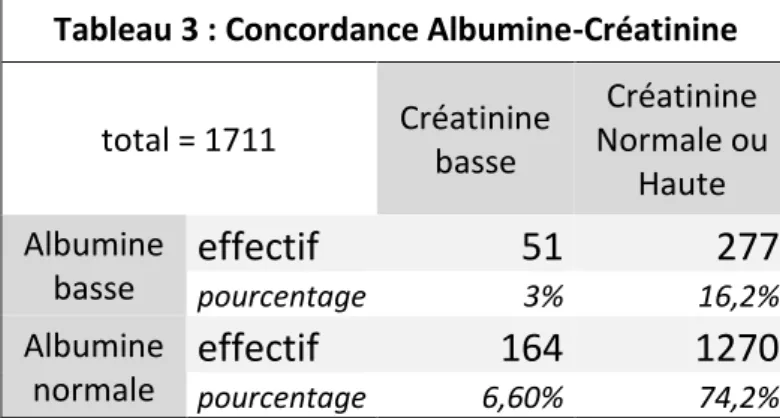 Tableau 3 : Concordance Albumine-Créatinine total = 1711 Créatinine  basse  Créatinine  Normale ou  Haute  Albumine  basse  effectif  51  277  pourcentage  3%  16,2%  Albumine  normale  effectif  164  1270  pourcentage  6,60%  74,2% 