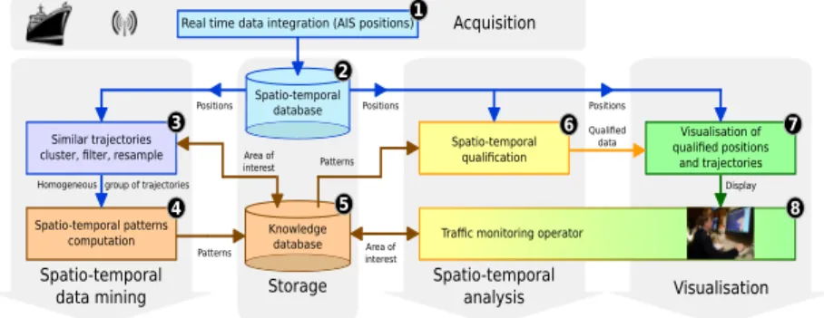 Figure 1.2 presents the functional process used to extract spatio- spatio-temporal patterns from spatio-spatio-temporal databases and qualify ship  posi-tions and trajectories