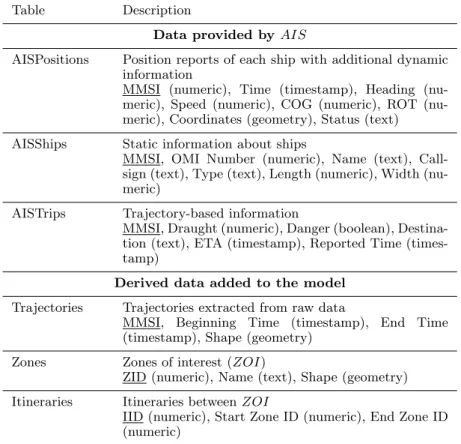 Table Description