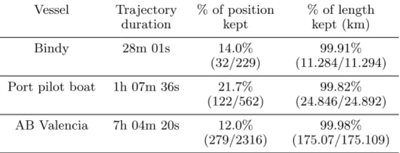 Table 1.3 summarises the filtering result. One can note that their lengths are very close