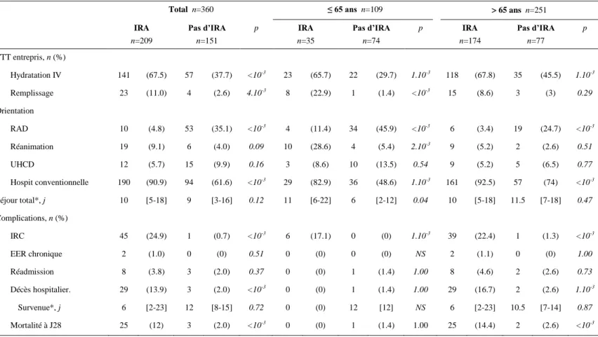 Tableau 7. Complications et devenir des patients 