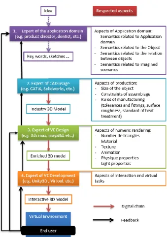 Fig. 2.  Classical 3D object generation process. 