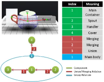 Table 1 Examples of Components according to the type of data  A Component  is  the  most basic  element  in  the  GSDM  and  is  itself  organized  according  the  GSS  approach