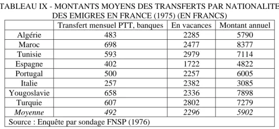 TABLEAU VIII - EVOLUTION DES TRANSFERTS DES REVENUS DU TRAVAIL  PAR PAYS D'EMPLOI (1972-1975) (EN MILLIONS DE DINARS) 