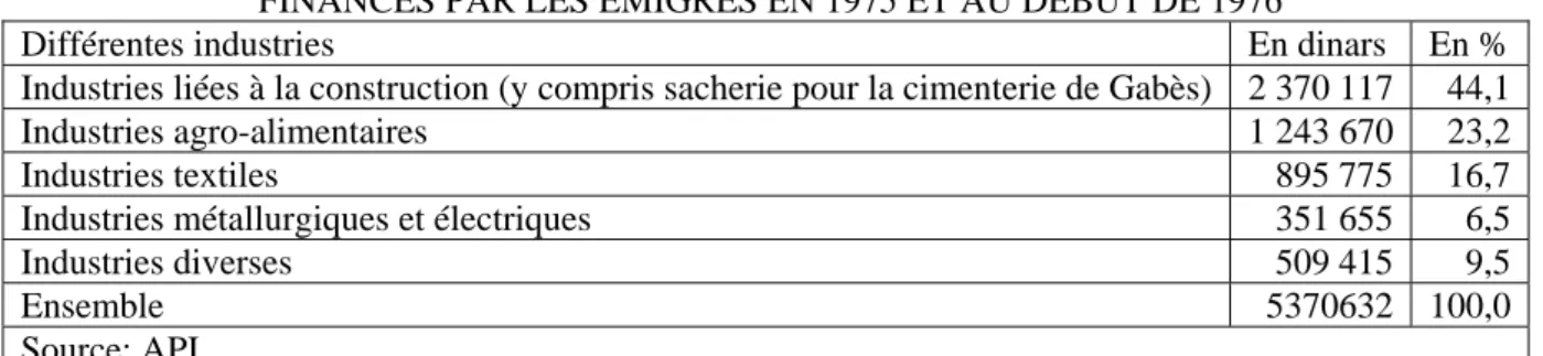 TABLEAU XIII - REPARTITION PAR BRANCHES DES PROJETS INDUSTRIELS  FINANCES PAR LES EMIGRES EN 1975 ET AU DEBUT DE 1976 