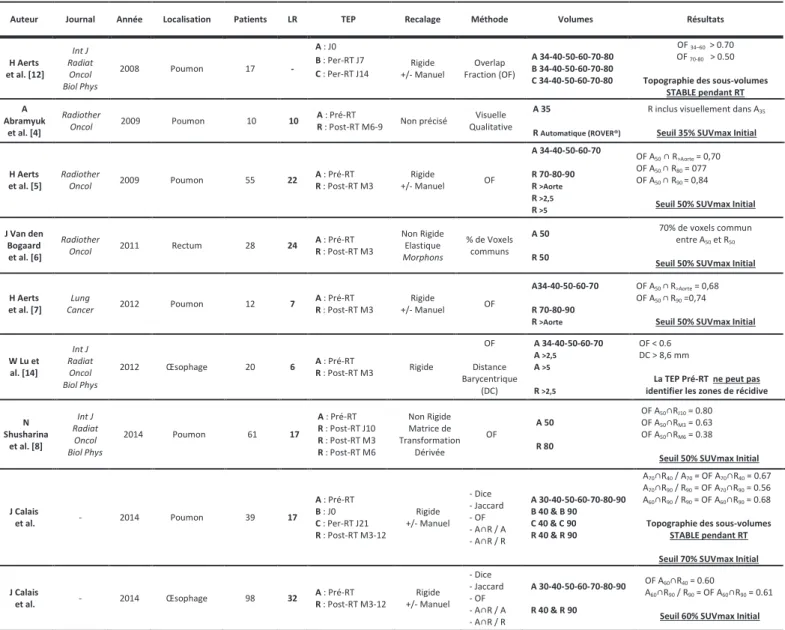 Tableau 1 : Etudes similaires publiées.  LR : Récidive locale ; RT : Radiothérapie ; Jx : x ème  jour ; Mx : x ème  mois